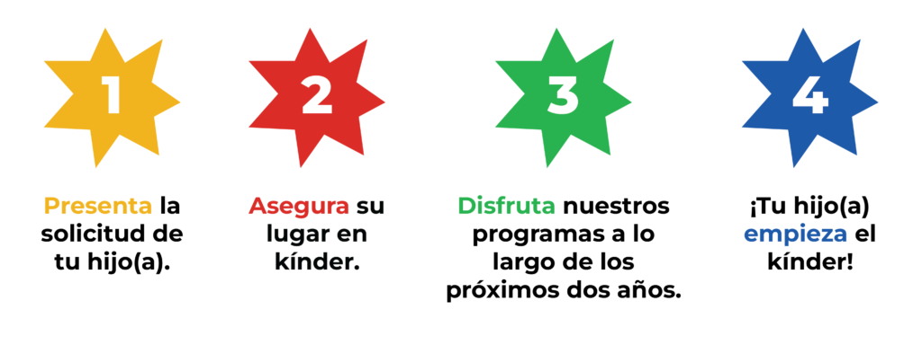 1. Presenta la solicitud de tu hijo(a).
2. Asegura su lugar en kínder.
3. Disfruta nuestros programas a lo largo de los próximos dos años.
4. ¡Tu hijo(a) empieza el kínder!